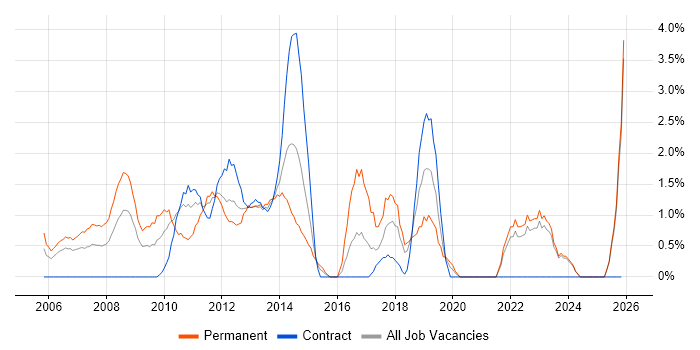 ITIL Certification job vacancy trend in Aberdeen