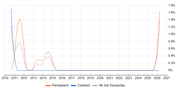 ITIL Foundation Certificate job vacancy trend in Aberdeen