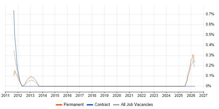 ITIL Service Desk Analyst job vacancy trend in Aberdeen