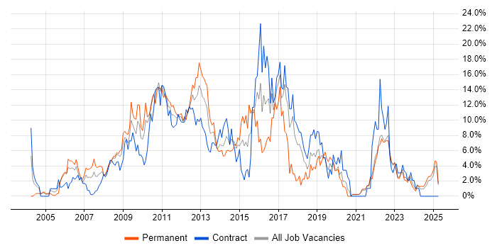 Job vacancy trend for ITIL in Aberdeen