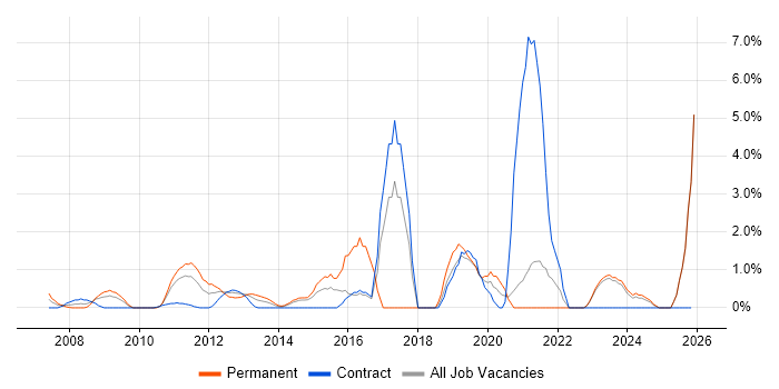 ITSM job vacancy trend in Aberdeen