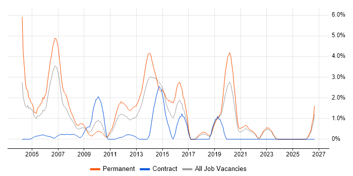 Java Developer job vacancy trend in Aberdeen
