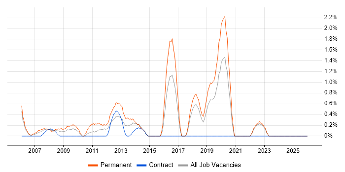Java Engineer job vacancy trend in Aberdeen