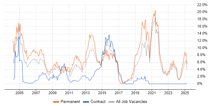 Job vacancy trend for Java in Aberdeen Job vacancy trend for Java in Aberdeen