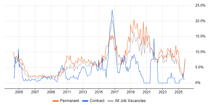 JavaScript Job Trends, Salaries & Related Skills in Aberdeen | IT Jobs ...