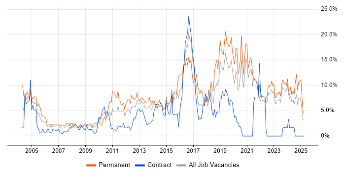 Job vacancy trend for JavaScript in Aberdeen Job vacancy trend for JavaScript in Aberdeen