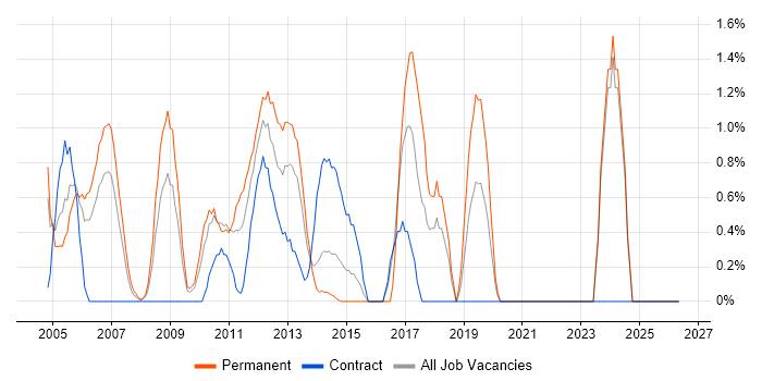 JD Edwards job vacancy trend in Aberdeen