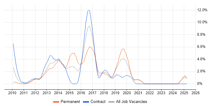 Job vacancy trend for jQuery in Aberdeen