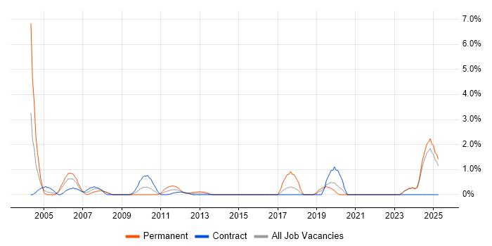 Job vacancy trend for Junior Analyst in Aberdeen Job vacancy trend for Junior Analyst in Aberdeen