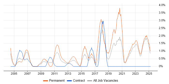 Job vacancy trend for Junior Developer in Aberdeen