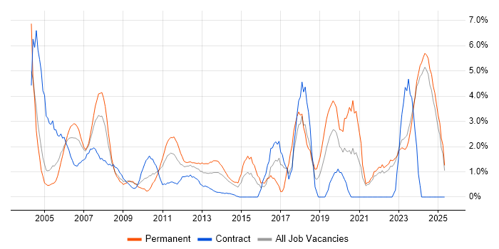 Job vacancy trend for Junior in Aberdeen