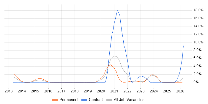 Kanban job vacancy trend in Aberdeen