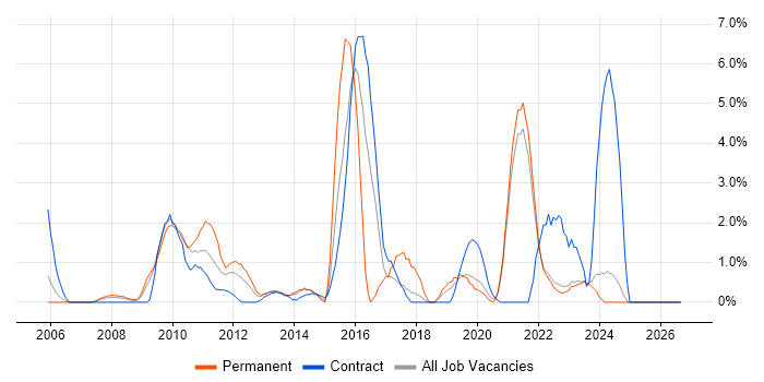 Knowledge Transfer job vacancy trend in Aberdeen