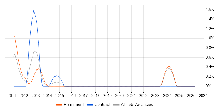 Kofax job vacancy trend in Aberdeen