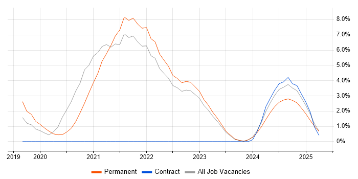 Job vacancy trend for Kubernetes in Aberdeen Job vacancy trend for Kubernetes in Aberdeen