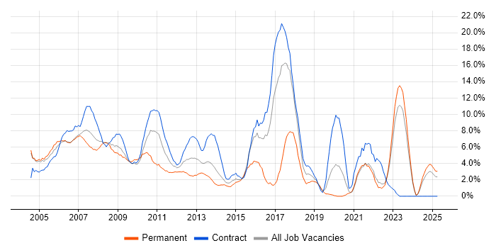 Job vacancy trend for LAN in Aberdeen