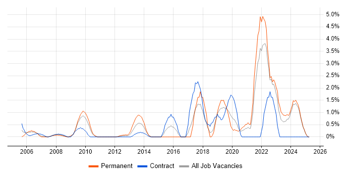 Job vacancy trend for Law in Aberdeen
