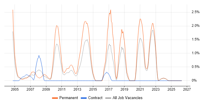 Lead Developer job vacancy trend in Aberdeen