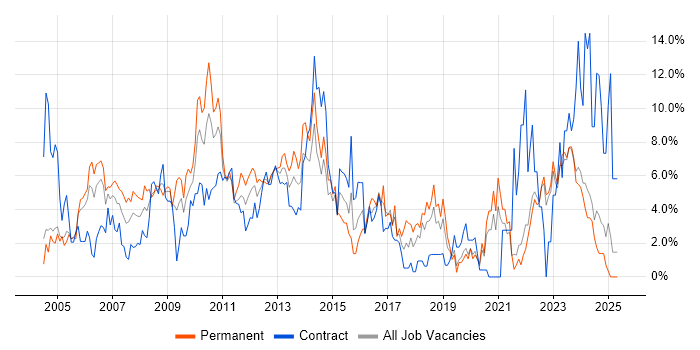 Job vacancy trend for Lead in Aberdeen Job vacancy trend for Lead in Aberdeen