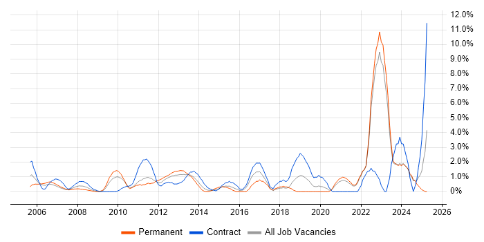 Job vacancy trend for Legal in Aberdeen