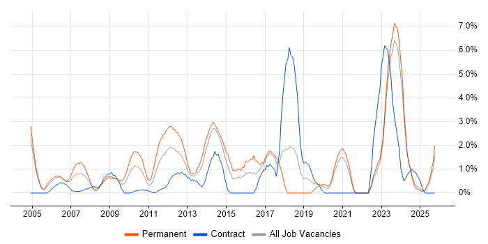 Line Management job vacancy trend in Aberdeen
