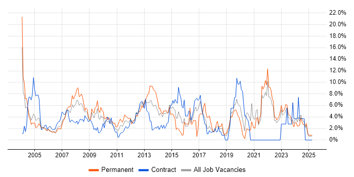 Job vacancy trend for Linux in Aberdeen