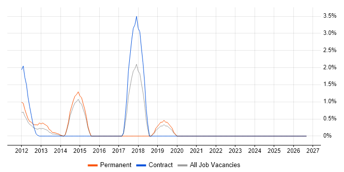 Logistics Consultant job vacancy trend in Aberdeen