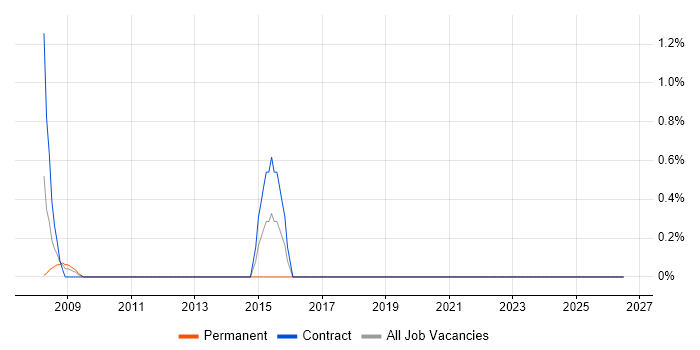 Logistics Manager job vacancy trend in Aberdeen