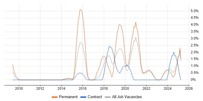 Job vacancy trend for Machine Learning in Aberdeen