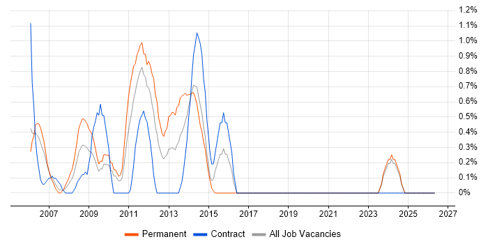 Management Consultant job vacancy trend in Aberdeen