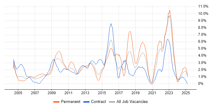 Job vacancy trend for Management Information System in Aberdeen