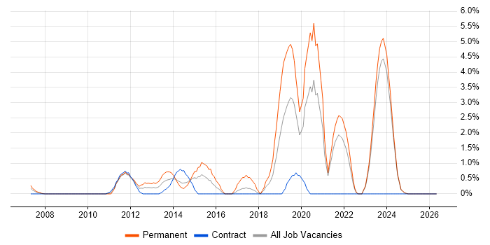 Manual Testing job vacancy trend in Aberdeen