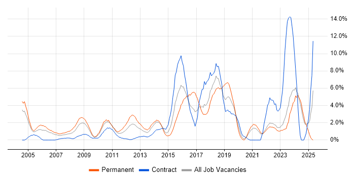 Job vacancy trend for Manufacturing in Aberdeen Job vacancy trend for Manufacturing in Aberdeen