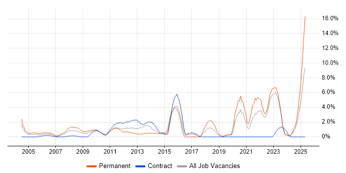 Job vacancy trend for Master&#39;s Degree in Aberdeen