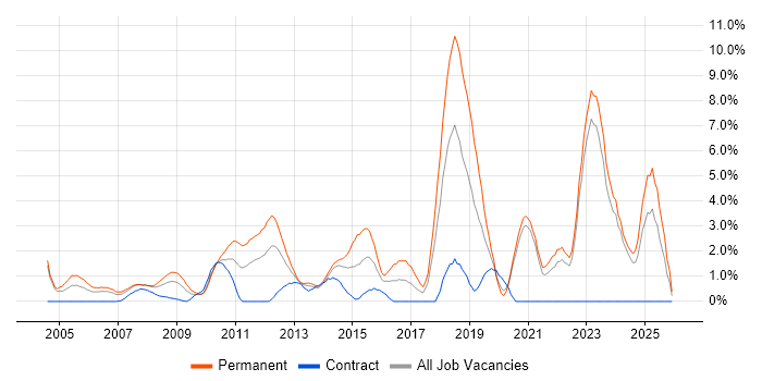 Mathematics job vacancy trend in Aberdeen