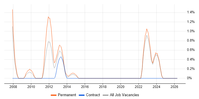 MATLAB job vacancy trend in Aberdeen