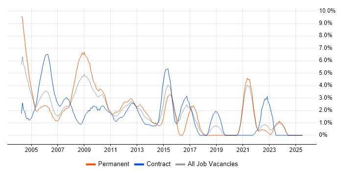 Job vacancy trend for MCSE in Aberdeen