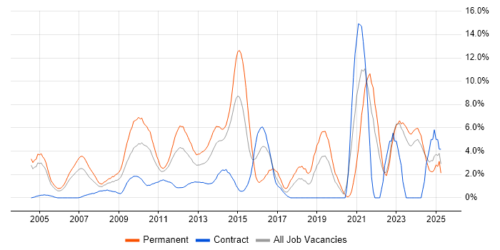 Job vacancy trend for Mentoring in Aberdeen