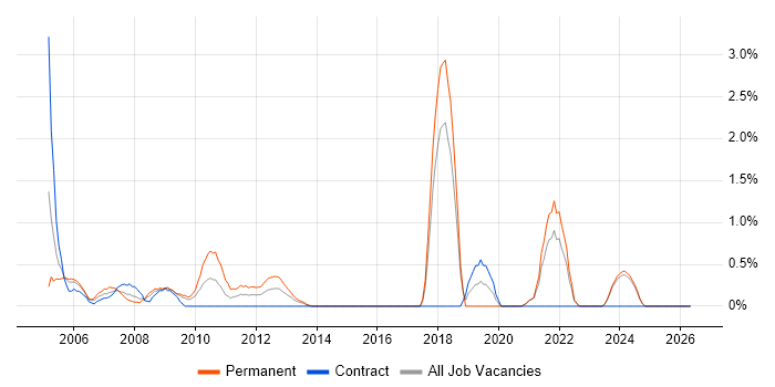 MFC job vacancy trend in Aberdeen