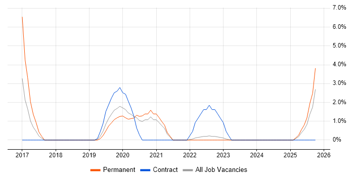 Microsoft 365 Consultant job vacancy trend in Aberdeen