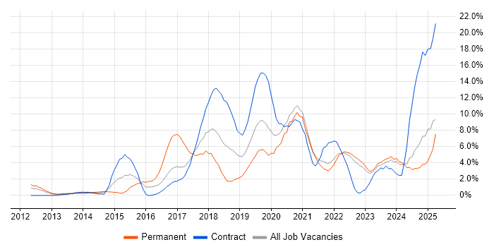 Job vacancy trend for Microsoft 365 in Aberdeen Job vacancy trend for Microsoft 365 in Aberdeen