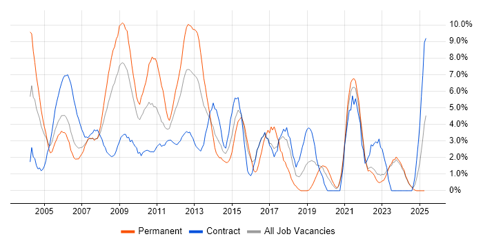 Job vacancy trend for Microsoft Certification in Aberdeen Job vacancy trend for Microsoft Certification in Aberdeen