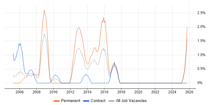 Microsoft Consultant job vacancy trend in Aberdeen