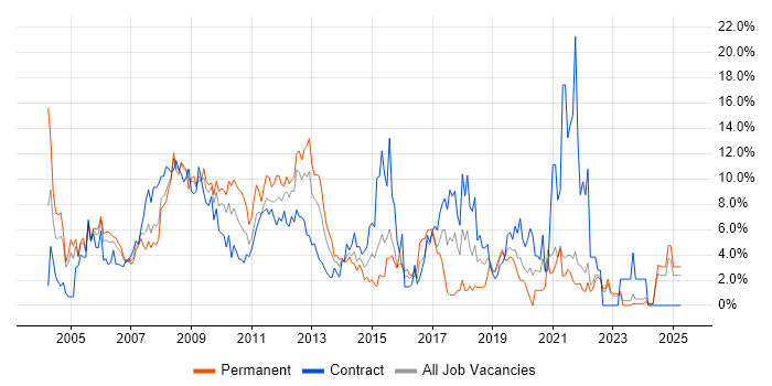 Job vacancy trend for Microsoft Exchange in Aberdeen Job vacancy trend for Microsoft Exchange in Aberdeen