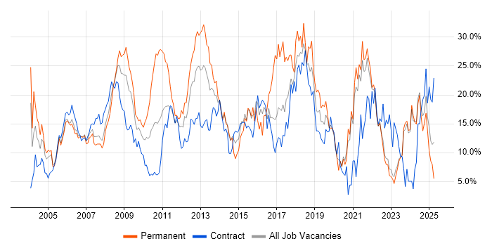 Job vacancy trend for Microsoft in Aberdeen
