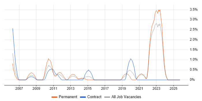 Middleware job vacancy trend in Aberdeen