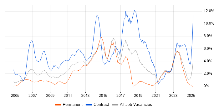 Job vacancy trend for Migration in Aberdeen Job vacancy trend for Migration in Aberdeen