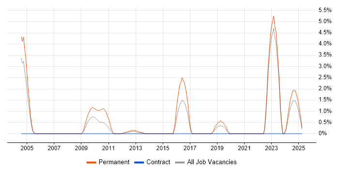 Job vacancy trend for Military in Aberdeen Job vacancy trend for Military in Aberdeen