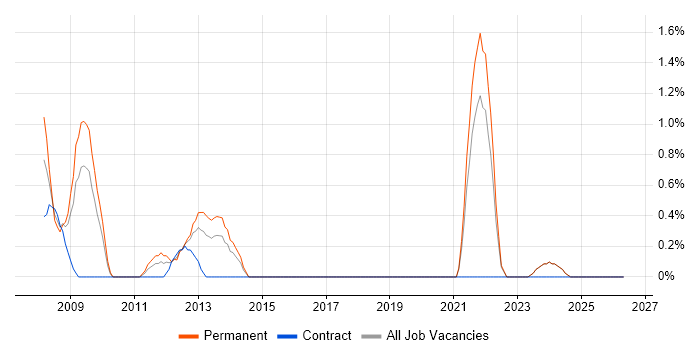 Modbus job vacancy trend in Aberdeen