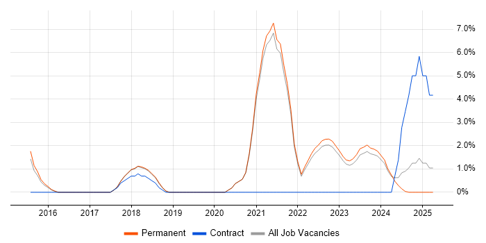 Job vacancy trend for MongoDB in Aberdeen Job vacancy trend for MongoDB in Aberdeen